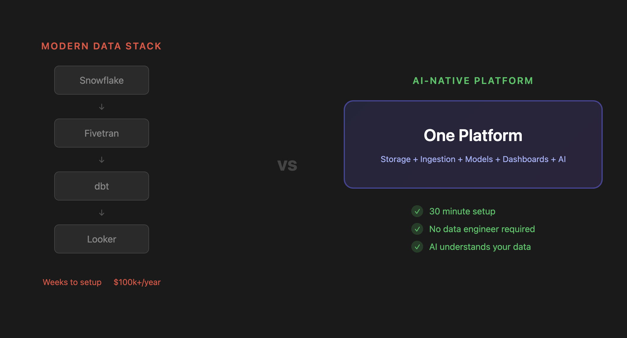 Modern data stack vs AI-native platform