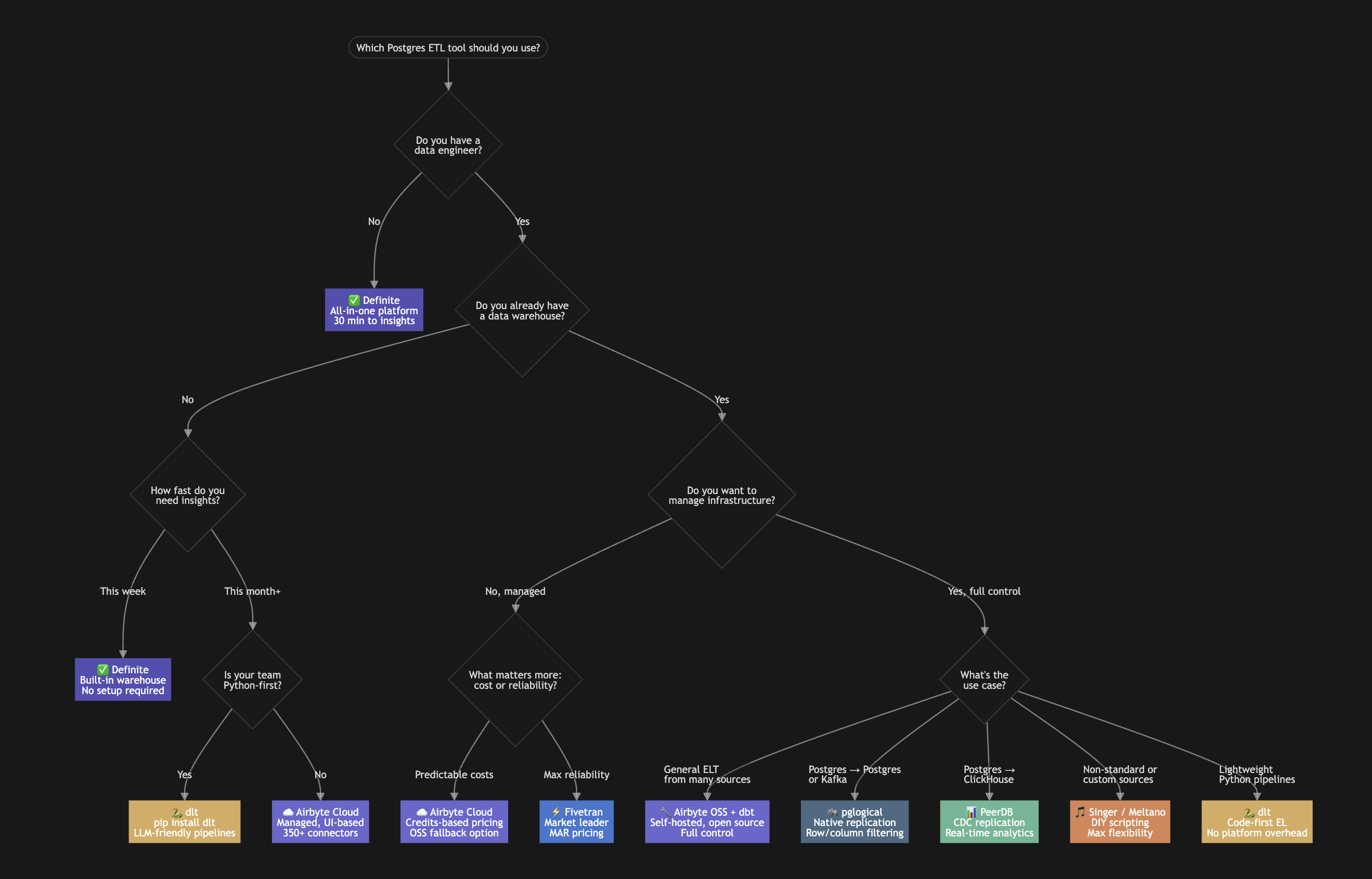 Postgres ETL decision tree — choose the right tool based on your team, warehouse, and use case