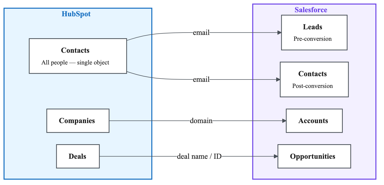 HubSpot to Salesforce object mapping — Contacts maps to both Leads and Contacts, Companies to Accounts, Deals to Opportunities, matched by email, domain, and deal name/ID