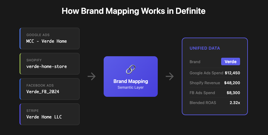 How brand mapping works in Definite