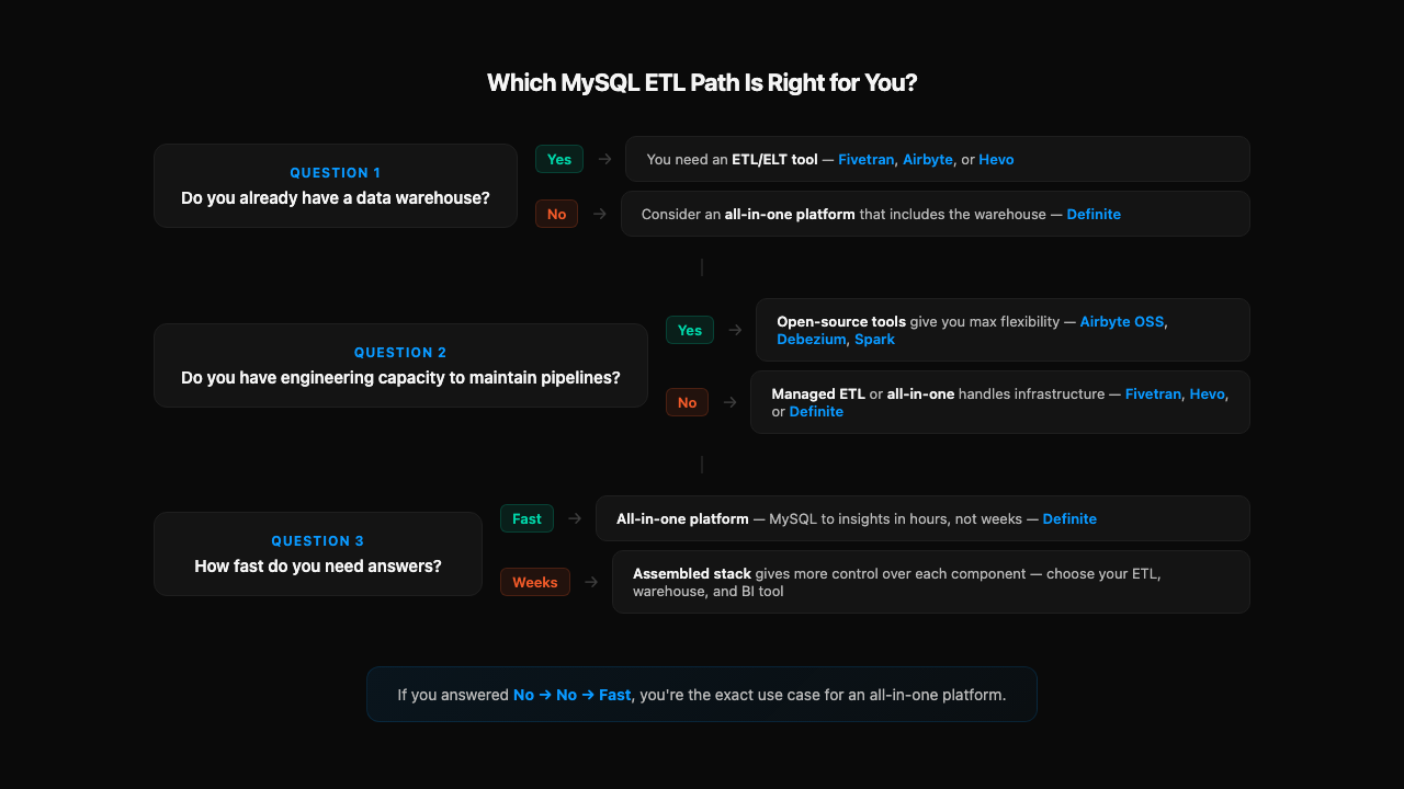 MySQL ETL decision flowchart — three questions to determine the right tool path