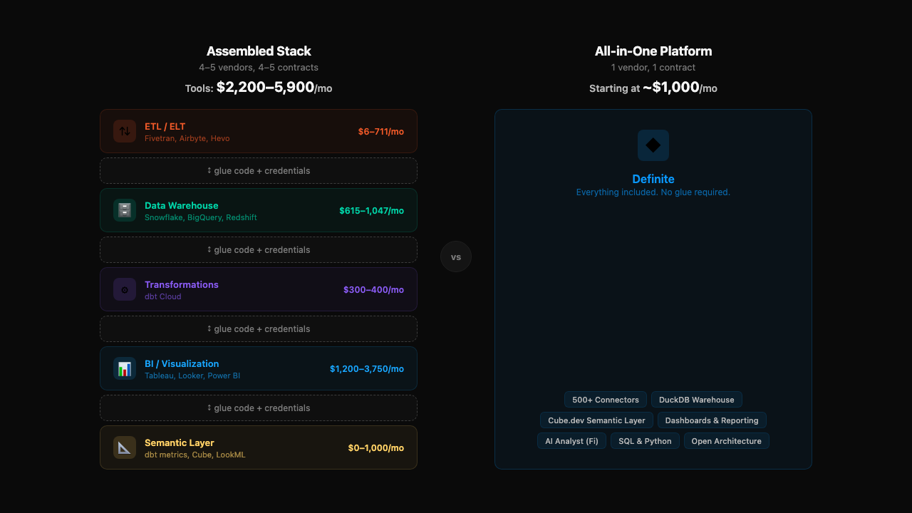 Assembled stack vs all-in-one platform — side-by-side cost and architecture comparison