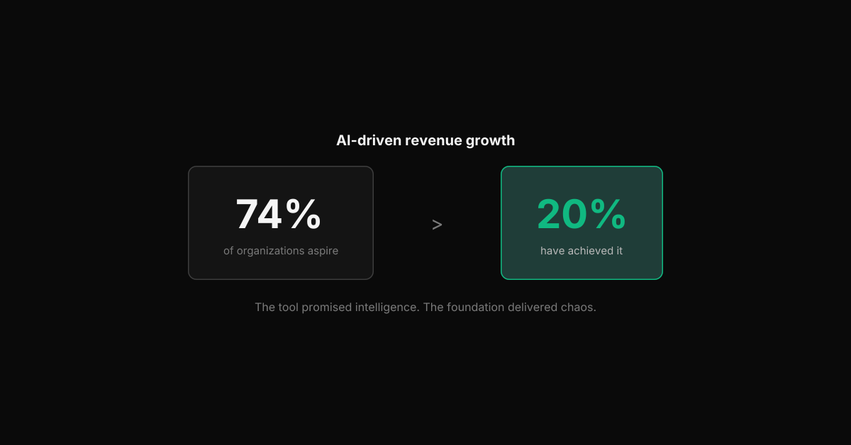 Stat: 74% of organizations aspire to AI-driven revenue growth, 20% have achieved it — the tool promised intelligence, the foundation delivered chaos