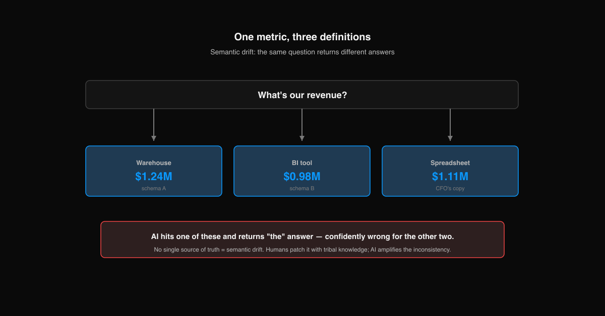 One metric like “revenue” or “churn” producing three different values in warehouse, BI tool, and spreadsheet — semantic drift