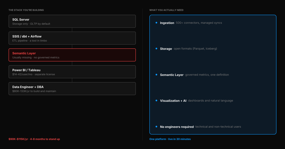 Fragmented SQL Server warehouse stack (5 separate tools, $90K+/yr) vs an integrated analytics platform (one system, 30 minutes to live)