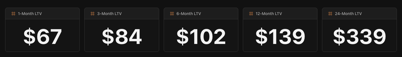 Screenshot: LTV KPI tiles showing 1, 3, 6, 12, and 24 month milestones in Definite