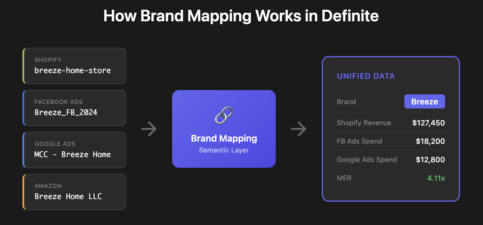 How brand mapping works in Definite