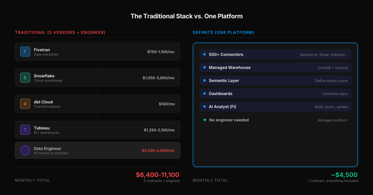 Traditional data stack with five separate vendors (Fivetran, Snowflake, dbt, Tableau, plus a data engineer) costing $6,400-11,100/month compared to Definite's single platform at ~$4,500/month including connectors, warehouse, semantic layer, dashboards, and AI analyst