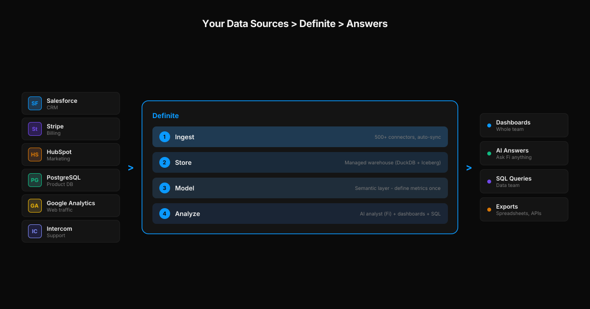 Six data sources (Salesforce, Stripe, HubSpot, PostgreSQL, Google Analytics, Intercom) flowing into Definite's four-layer platform (Ingest, Store, Model, Analyze) and out to dashboards, AI answers, SQL queries, and exports