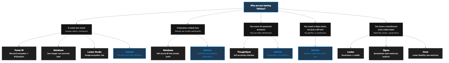 Exit trigger decision tree — which Tableau alternative matches your situation
