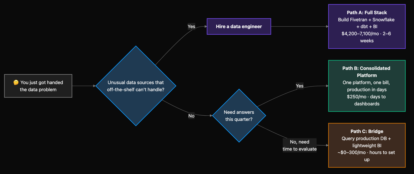 Which path to Series A data infrastructure — a decision flowchart