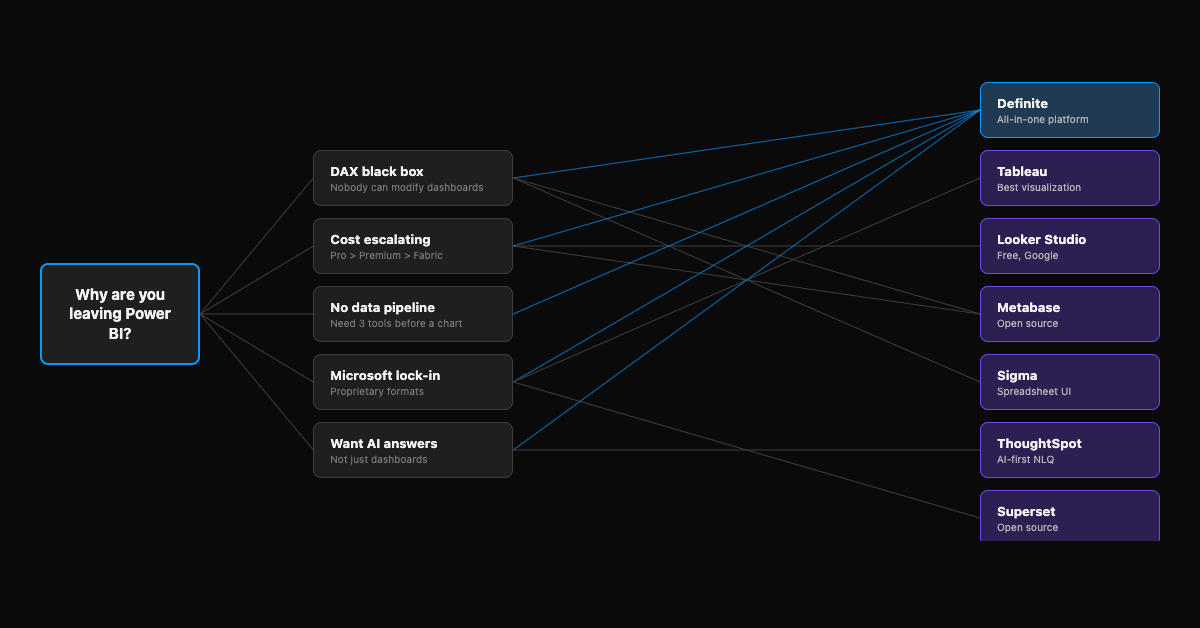 Which Power BI alternative fits your exit trigger — DAX black box, cost escalation, no pipeline, Microsoft lock-in, and AI answers each route to different tools