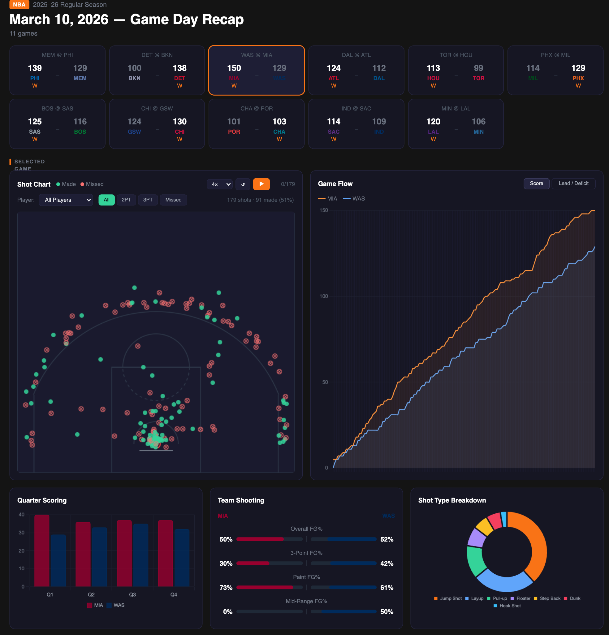 NBA Game Day Recap data app — shot chart, game flow, quarter scoring, team shooting, and shot type breakdown for March 10, 2026