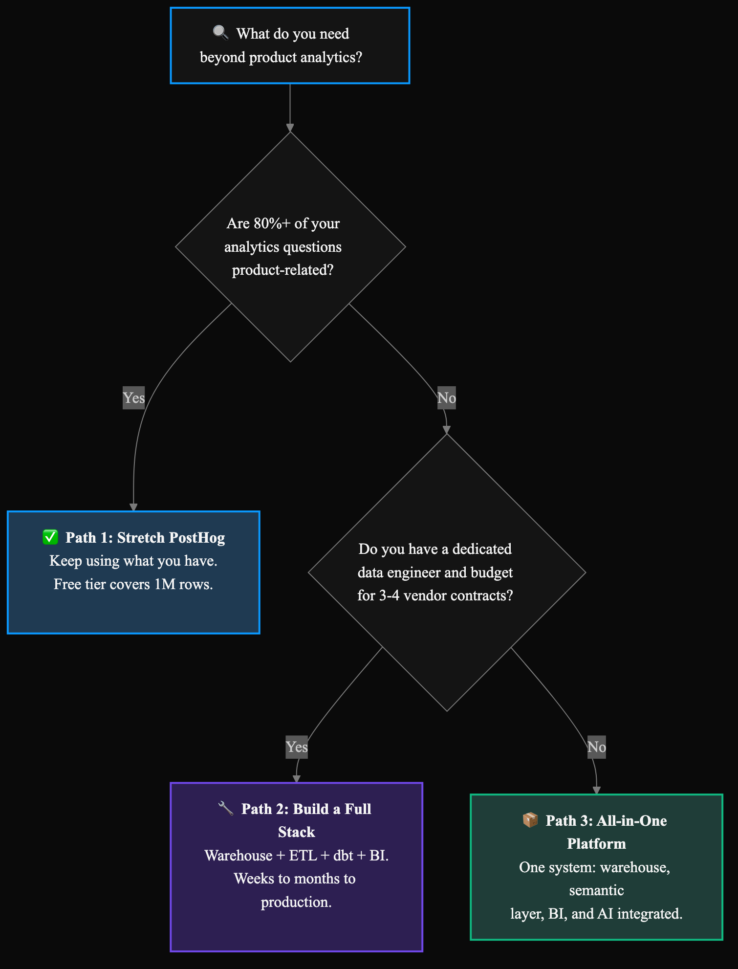 Decision flowchart showing three paths when PostHog hits a ceiling: stretch PostHog if 80%+ product analytics, build a full stack if you have a data engineer and budget, or use an all-in-one platform if not