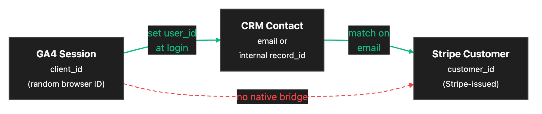 Identity resolution chain — GA4 session connects to CRM contact via user_id set at login, CRM connects to Stripe customer via email match. There is no native bridge from GA4 to Stripe.
