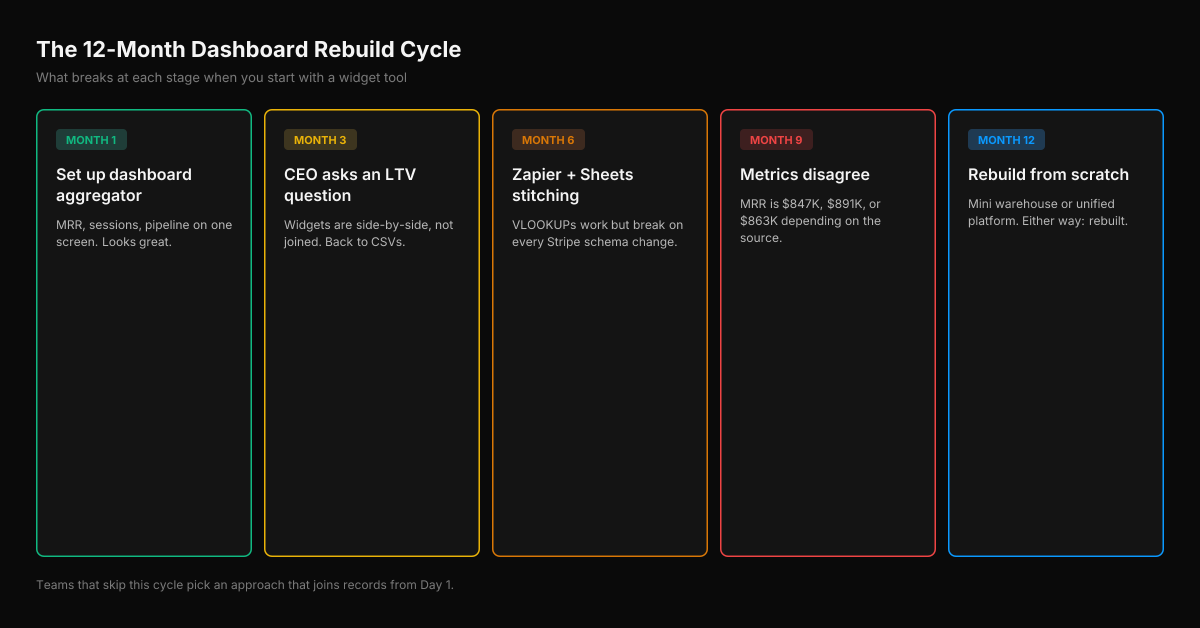 The 12-month dashboard rebuild cycle — Month 1: dashboard aggregator looks great. Month 3: CEO asks an LTV question, widgets can't join. Month 6: Zapier and Sheets stitching breaks on every Stripe schema change. Month 9: MRR numbers disagree across tools. Month 12: rebuild from scratch.