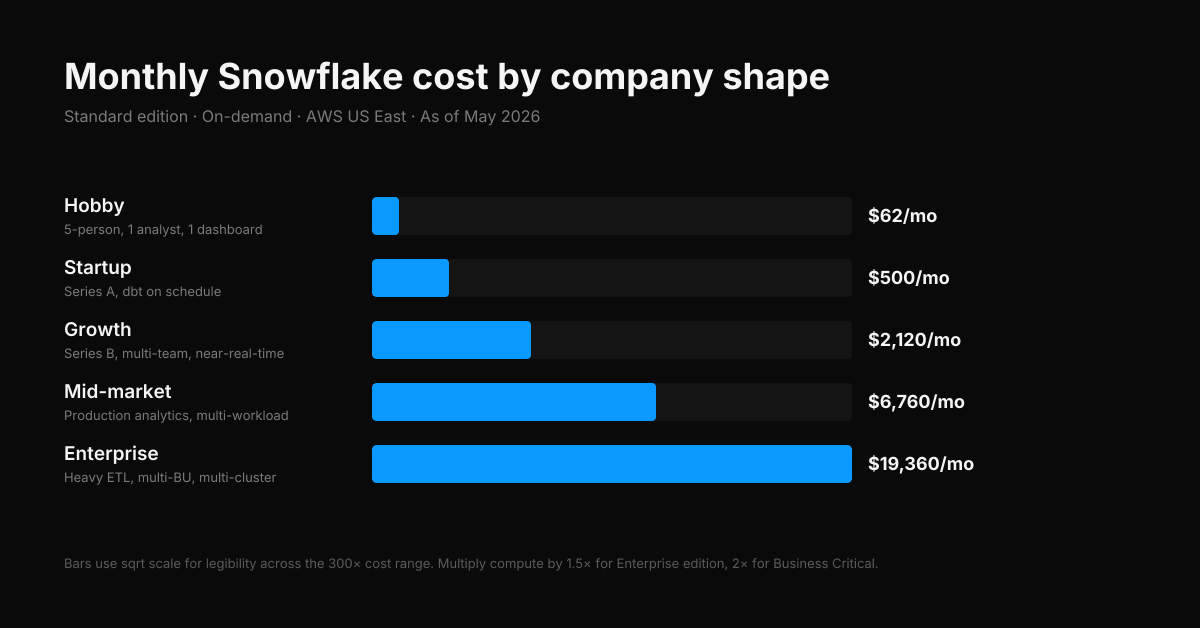 Monthly Snowflake cost by company shape — bar chart showing $62 Hobby, $500 Startup, $2,120 Growth, $6,760 Mid-market, $19,360 Enterprise (Standard edition, on-demand, AWS US East)