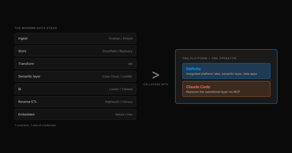 Seven modern-data-stack layers — Ingest, Store, Transform, Semantic layer, BI, Reverse ETL, Embedded — collapsing into one bright box labeled "Definite + Claude Code," with Definite as the integrated platform and Claude Code as the operational layer over MCP