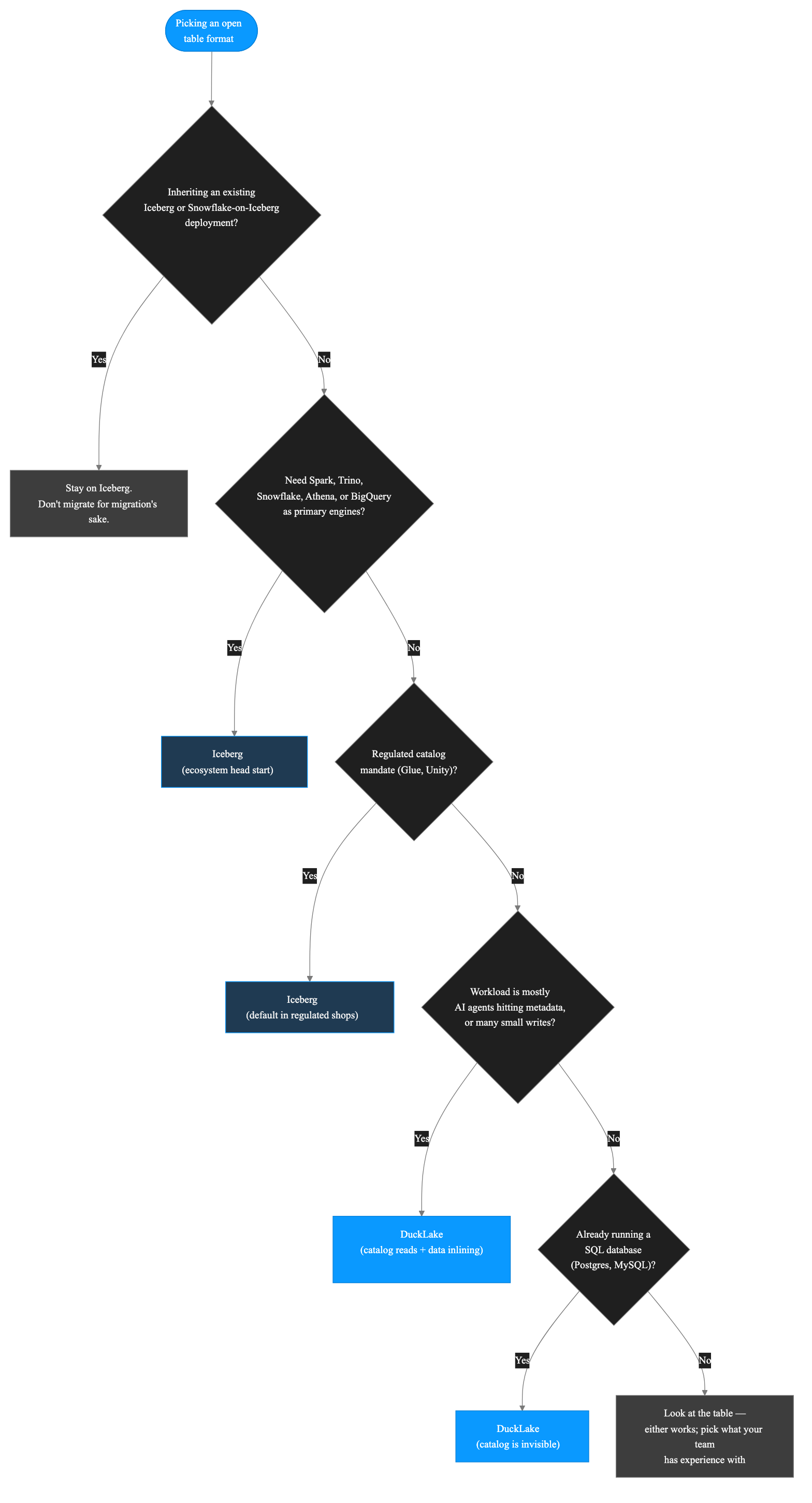 How I'd actually pick between the two formats — start at scale and engine count, branch by whether DuckDB or Spark/Trino is your primary query engine, end at DuckLake or Iceberg with the catalog choice that flows from it