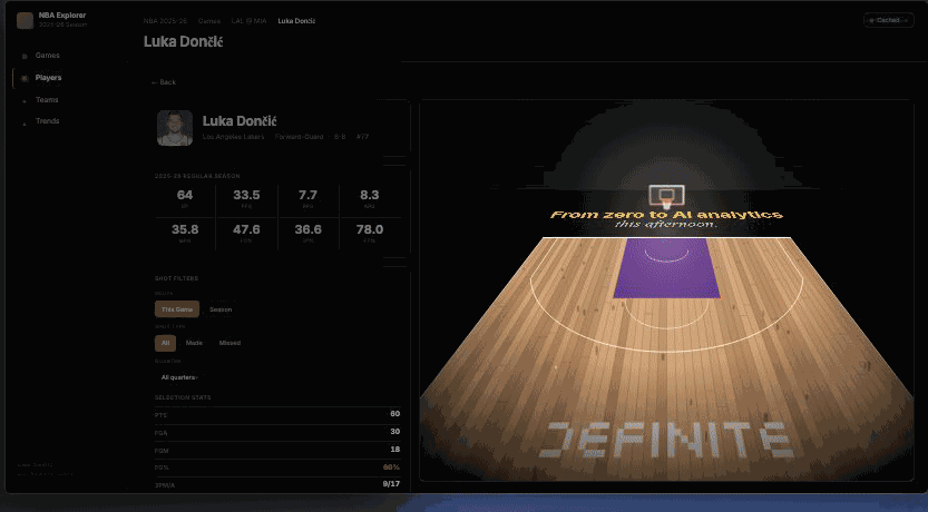 3D shot chart playback animation — Luka Dončić's 30 shots arcing onto a 3D Lakers court in chronological order, with green markers for made shots and red rings for missed shots
