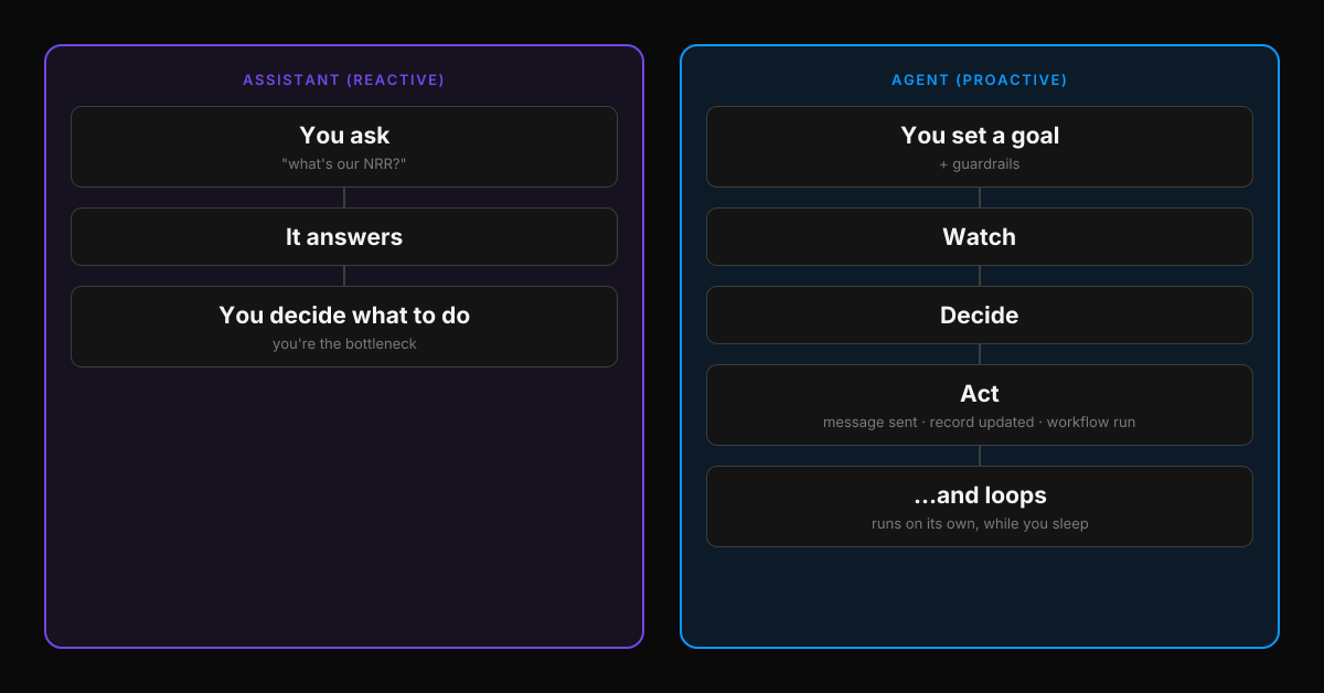 Side-by-side comparison: a reactive assistant where you ask, it answers, and you decide what to do next — leaving you as the bottleneck — versus a proactive agent where you set a goal with guardrails and it watches, decides, and acts on a loop, sending messages, updating records, and running workflows on its own
