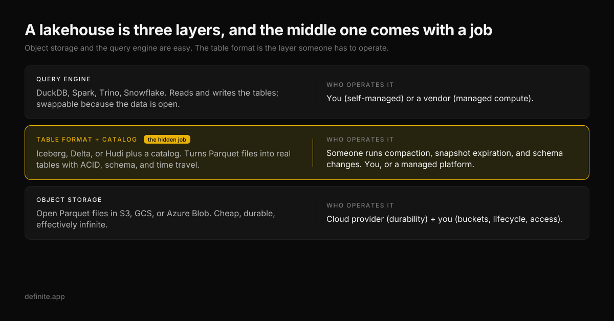 The three layers of a data lakehouse: object storage holding open Parquet files, the table format plus catalog that someone must operate through compaction, snapshot expiration, and schema changes, and the query engine, with who operates each layer