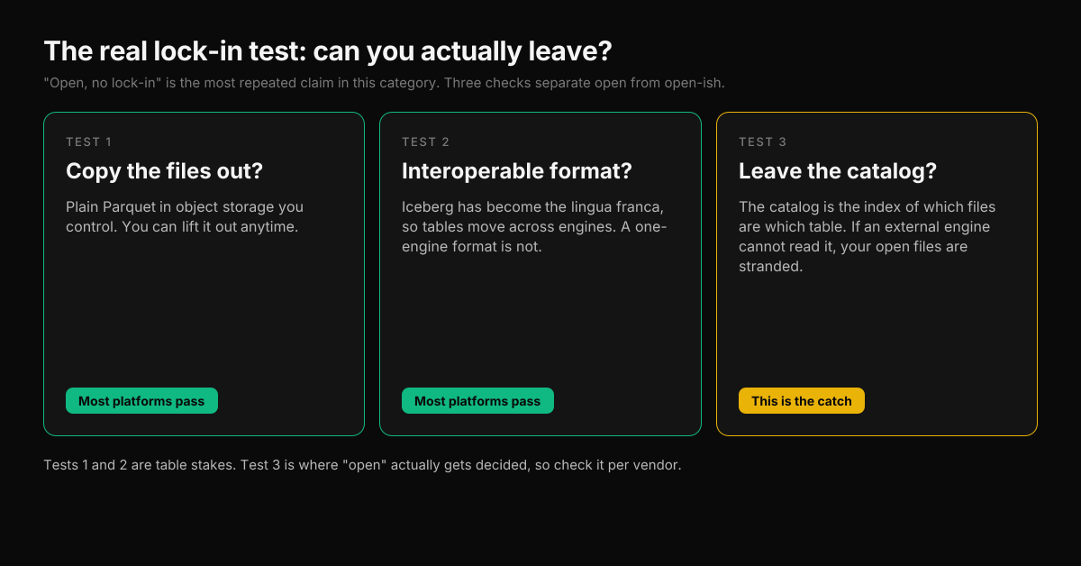 The three-part lock-in test for a data lakehouse: whether you can copy the files out, whether the table format is interoperable, and whether you can leave the catalog. Most platforms pass the first two; leaving the catalog is where open actually gets decided