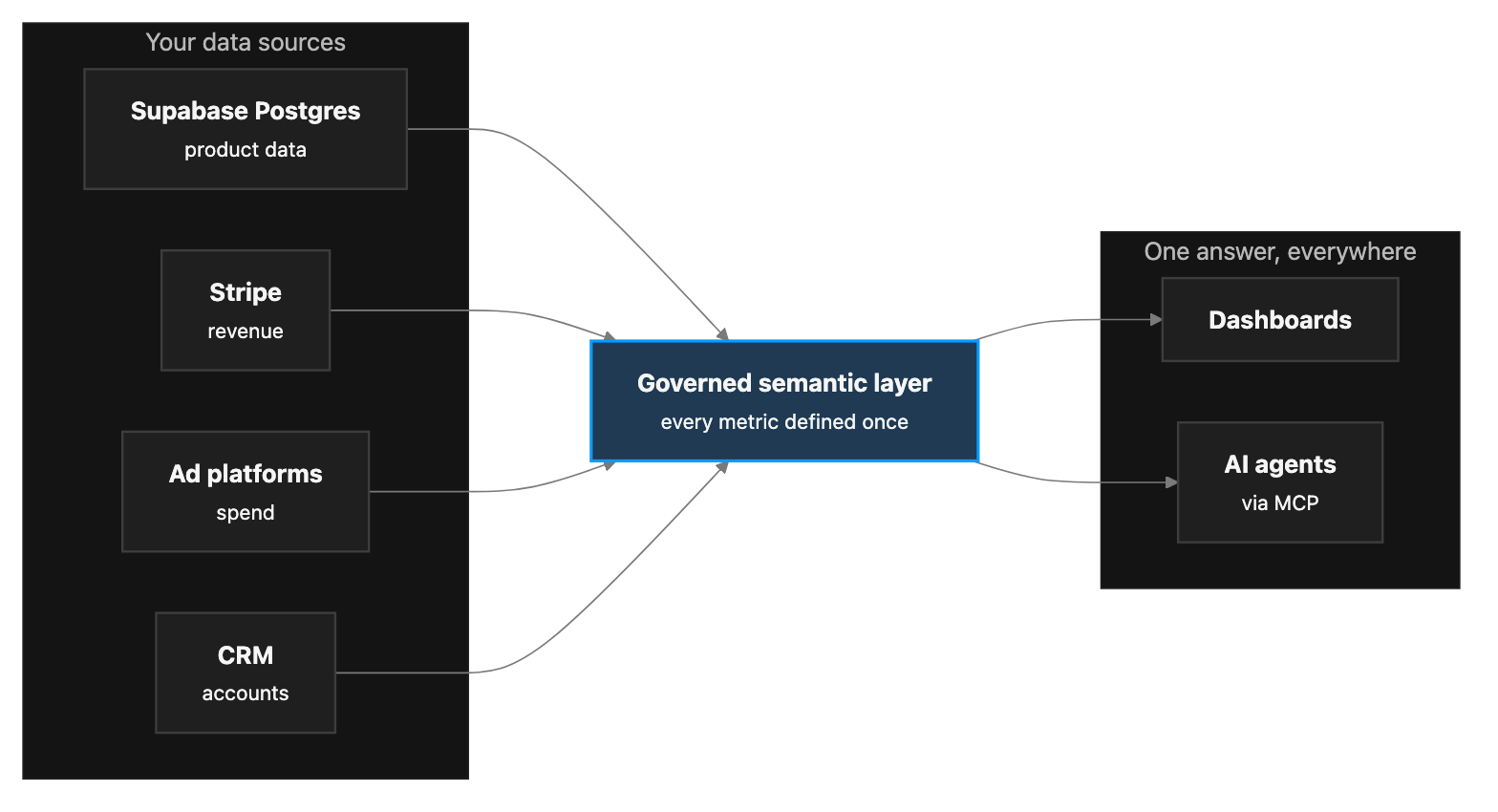 Four data sources, Supabase Postgres, Stripe, ad platforms, and a CRM, converging into one governed semantic layer where every metric is defined once, which then serves both dashboards and AI agents via MCP