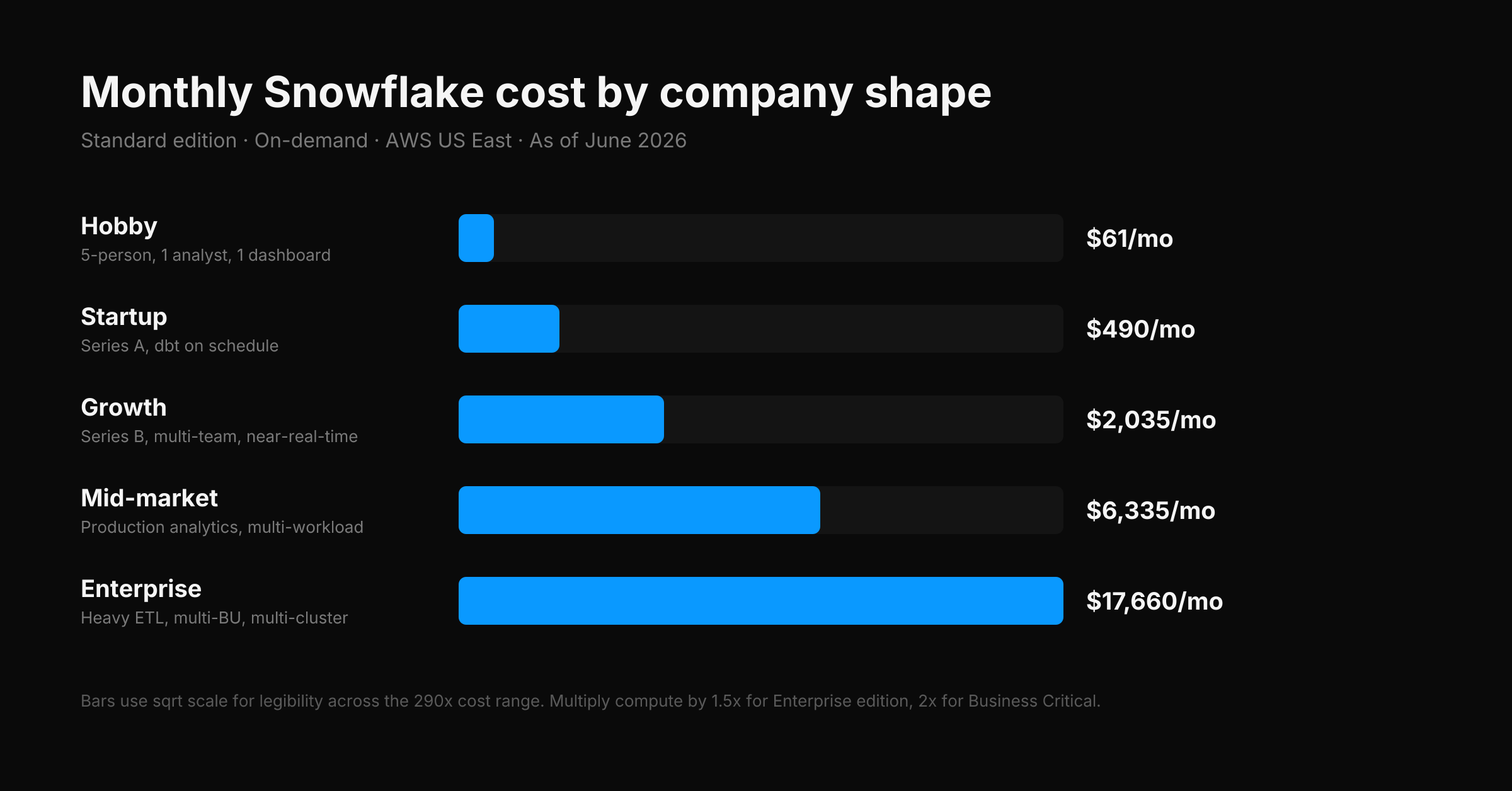 Monthly Snowflake cost by company shape — bar chart showing $61 Hobby, $490 Startup, $2,035 Growth, $6,335 Mid-market, $17,660 Enterprise (Standard edition, on-demand, AWS US East)