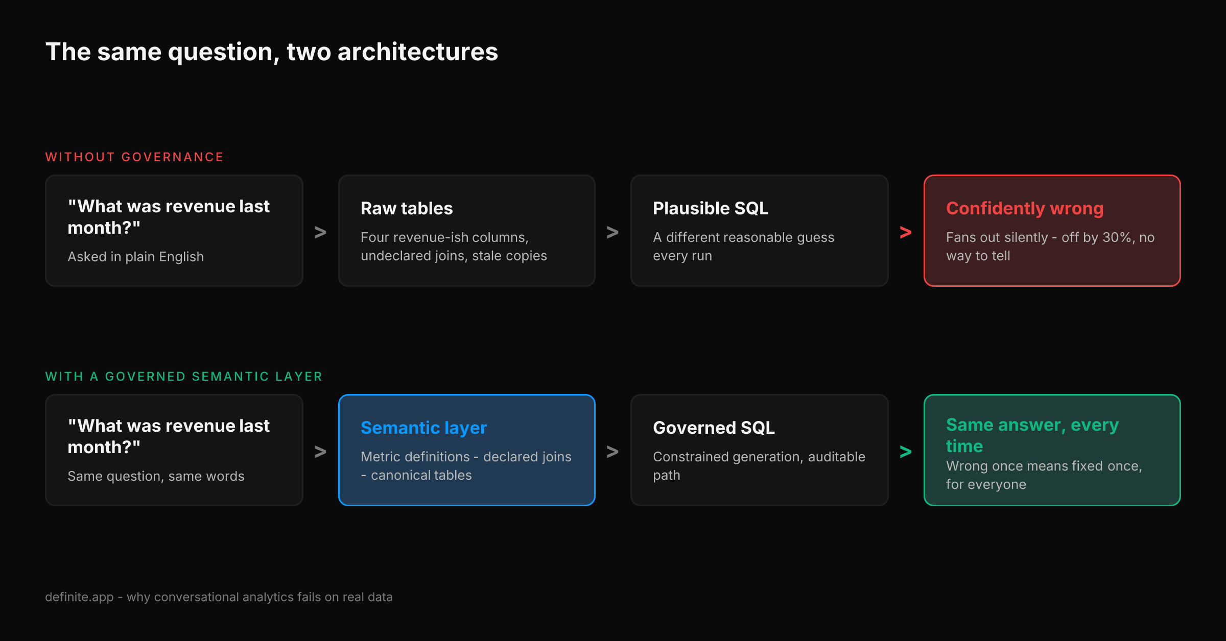 The same question through two architectures — without governance: raw tables with four revenue-ish columns and undeclared joins produce a different plausible SQL guess every run and a confidently wrong answer; with a governed semantic layer: metric definitions, declared joins, and canonical tables produce constrained, auditable SQL and the same answer every time