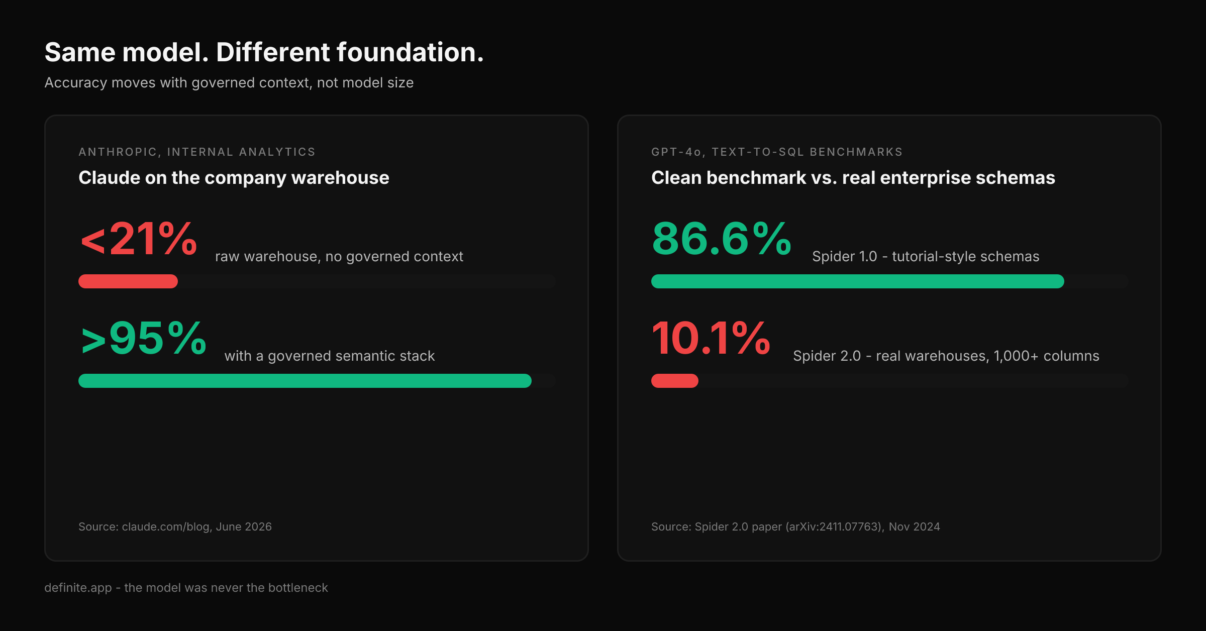Same model, different foundation — Anthropic's Claude scored under 21% accuracy on its raw company warehouse and over 95% with a governed semantic stack; GPT-4o scored 86.6% on Spider 1.0's tutorial-style schemas but 10.1% on Spider 2.0's real enterprise warehouses