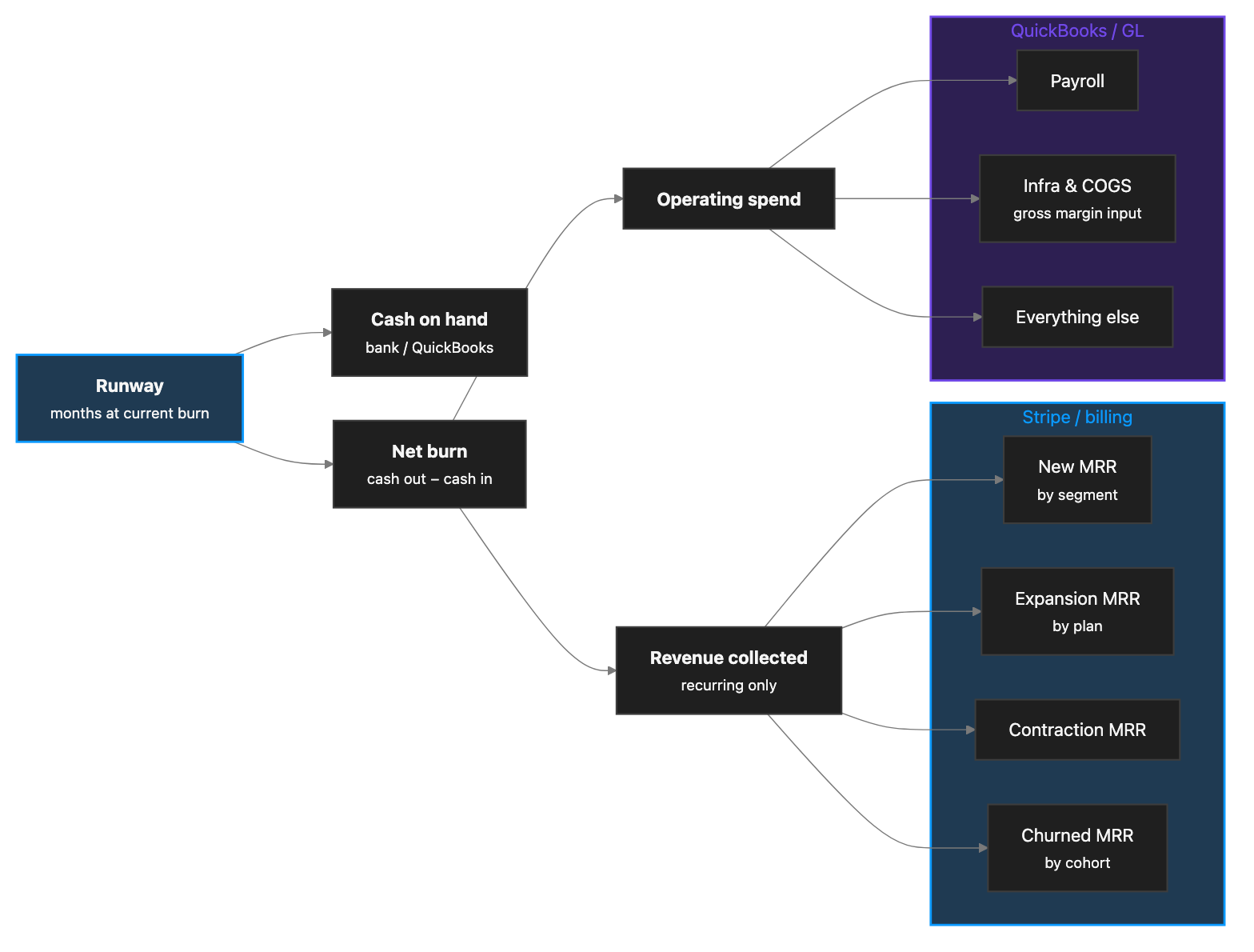 Startup finance metric tree: runway decomposes into cash on hand and net burn; net burn into recurring revenue (new, expansion, contraction, and churned MRR from Stripe, cut by segment, plan, and cohort) and operating spend (payroll, infrastructure and COGS, and everything else from QuickBooks)