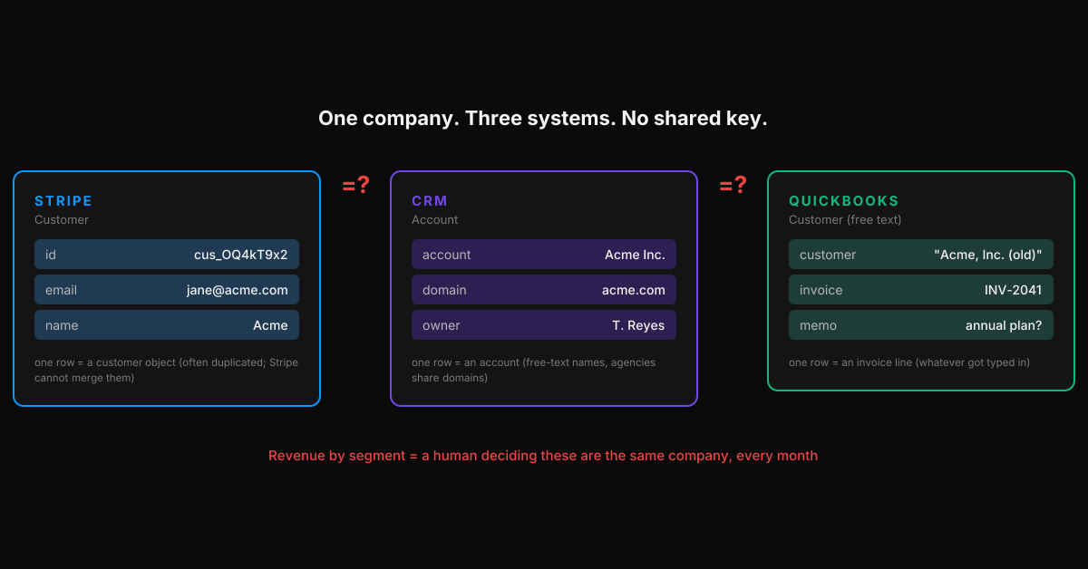 One company appearing as three irreconcilable records: a Stripe customer object with an opaque ID, a CRM account matched by domain, and a free-text QuickBooks customer name — with no shared key between them, revenue by segment means a human deciding they're the same company every month
