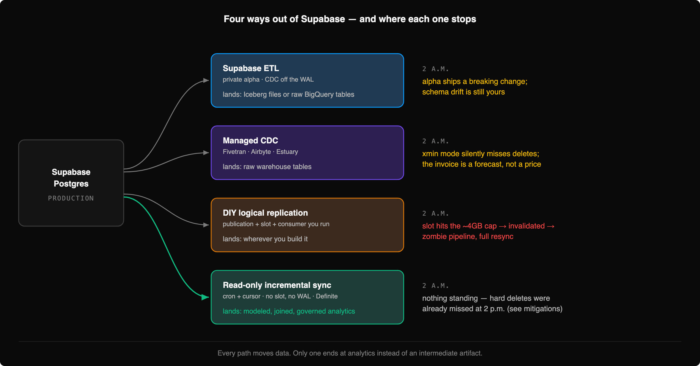 Four ways out of Supabase Postgres — Supabase ETL, managed CDC, DIY logical replication, and read-only incremental sync — each annotated with what lands at the destination and what breaks at 2 a.m.