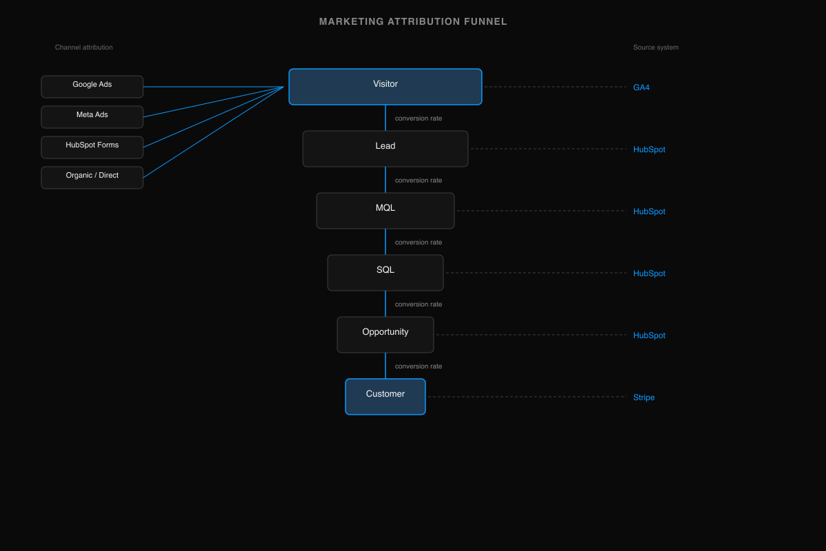 Marketing attribution funnel: six stages from Visitor through Customer with conversion rate labels at each transition, four channel sources feeding the top, and source systems GA4, HubSpot, and Stripe owning each zone