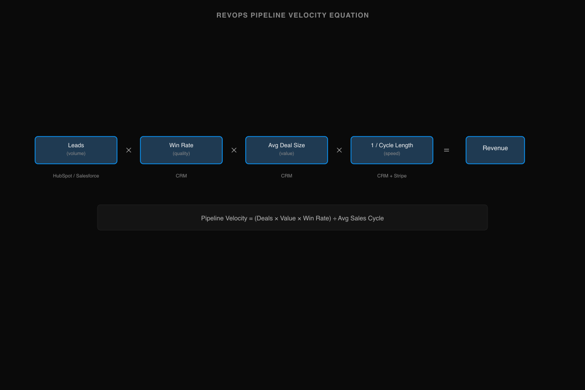 RevOps pipeline velocity equation: Leads times Win Rate times Avg Deal Size times one over Cycle Length equals Revenue, with HubSpot, CRM, and Stripe as source systems and the pipeline velocity formula below