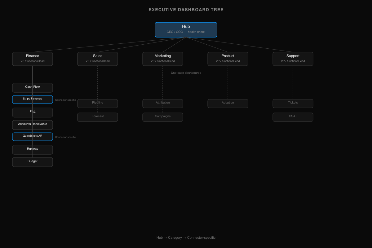 Executive dashboard tree: Hub at the top for CEO health check, five functional categories at the VP level, Finance branch expanded to cash flow, P&L, AR, runway, and budget with Stripe Revenue and QuickBooks AR connector-specific leaves