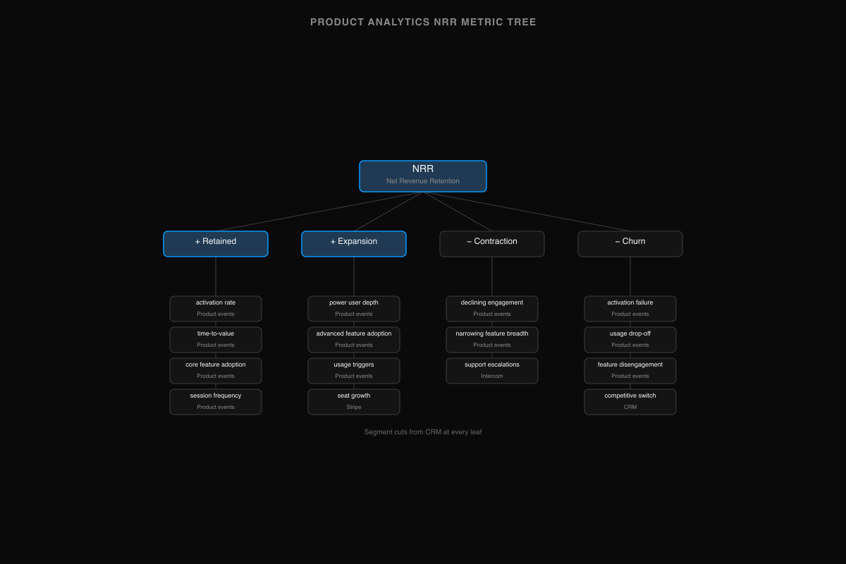 Product analytics NRR metric tree: NRR decomposes into Retained, Expansion, Contraction, and Churn branches with product event, Stripe, Intercom, and CRM source labels at each leaf