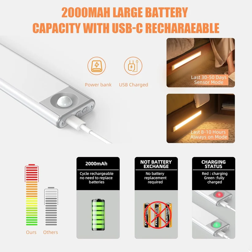 Rechargeable Motion Sensor Cabinet Light, USB, LED Battery Indicator, Magnetic Stick-on for Wardrobe Kitchen