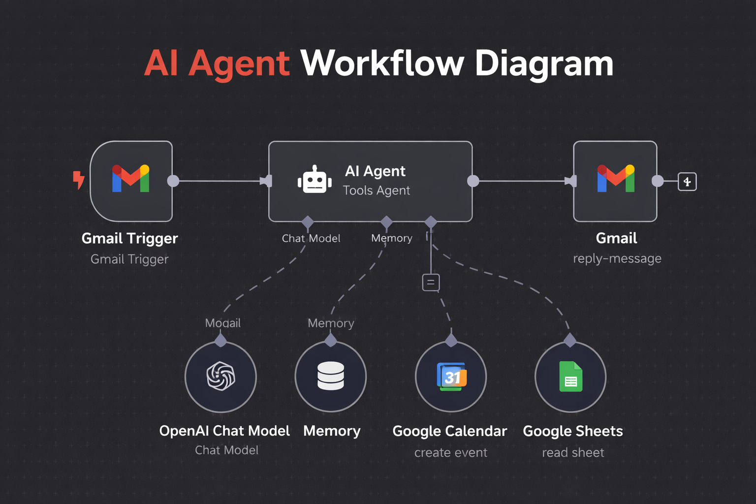 AI Agent Development