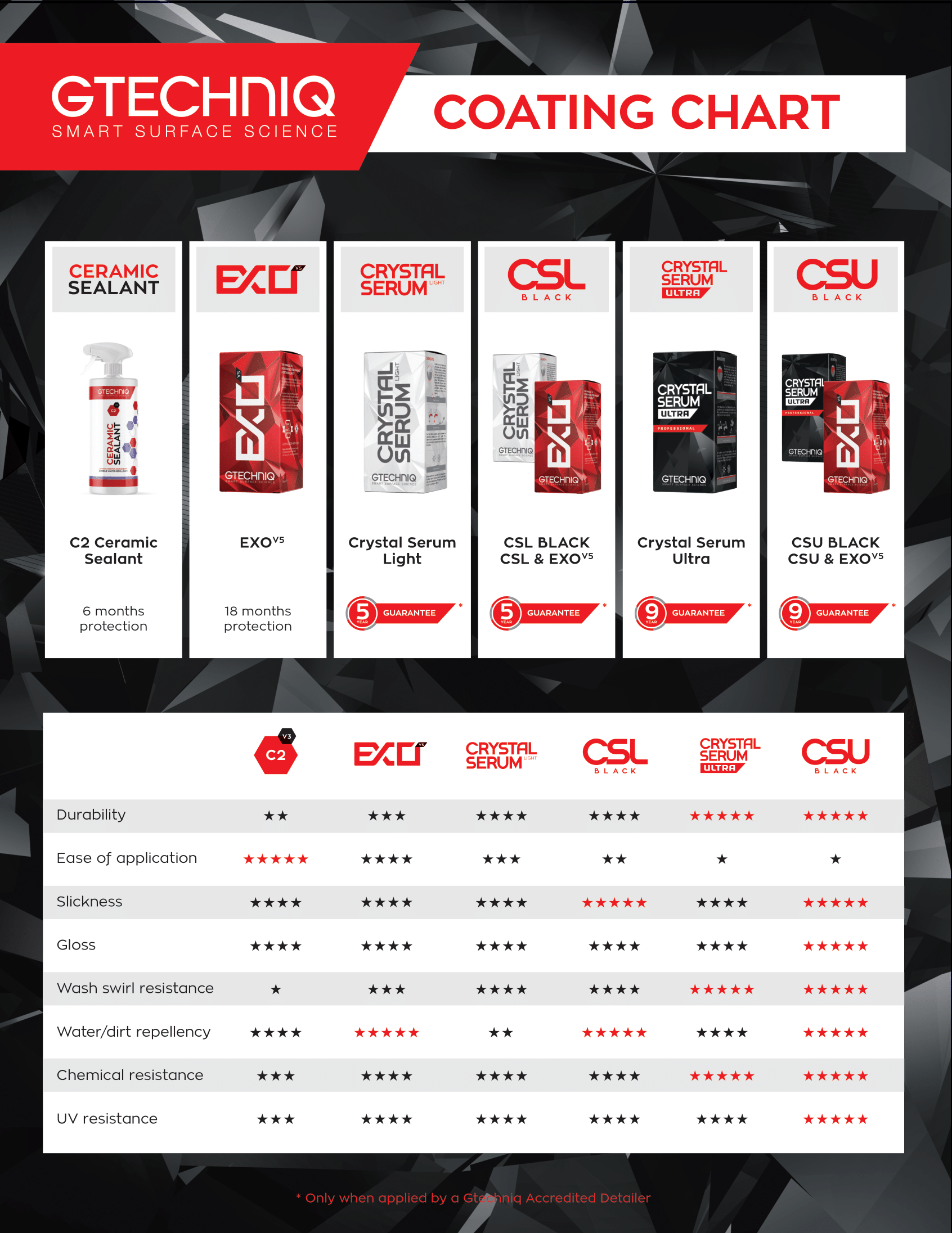 Gtechniq ceramic coating comparison chart showing protection levels, warranty durations, and features for each coating tier