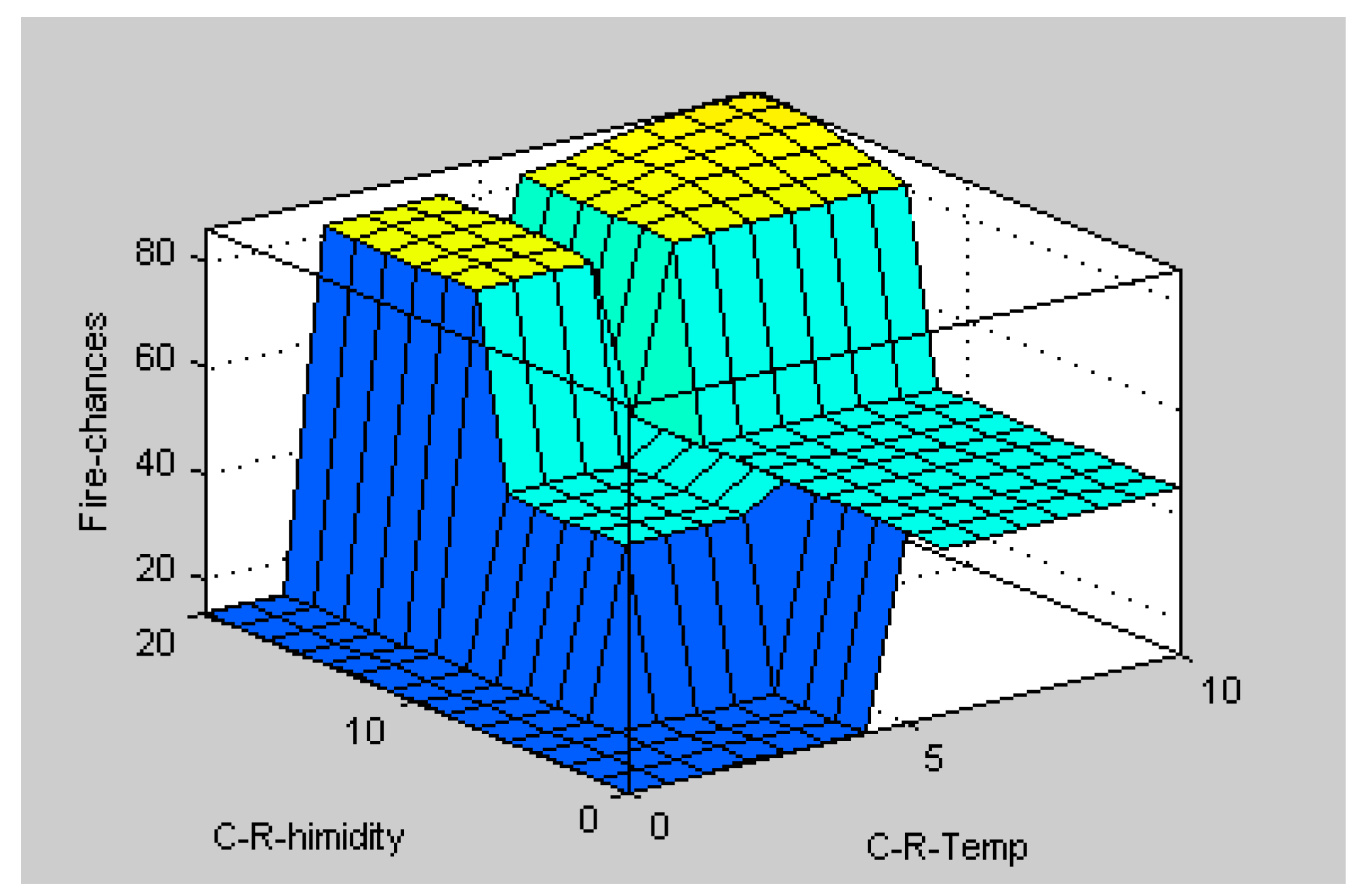 Fuzzy Control System for Forest Fire Detection