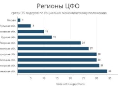 Владимирская область оказалась в лидерах «с конца» в рейтинге экономической мощи