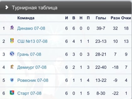 Футболисты спортивной школы «Грань» продолжают соревноваться с командами «Золотого кольца России»