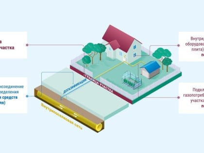 Памятка по оформлению заявок о подключении (технологическом присоединении) домовладений в рамках социальной газификации (догазификации)
