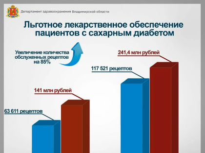 Лечение и профилактика сахарного диабета – один из приоритетов региональной системы здравоохранения