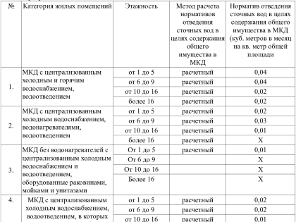 Нормативы отведения сточных вод