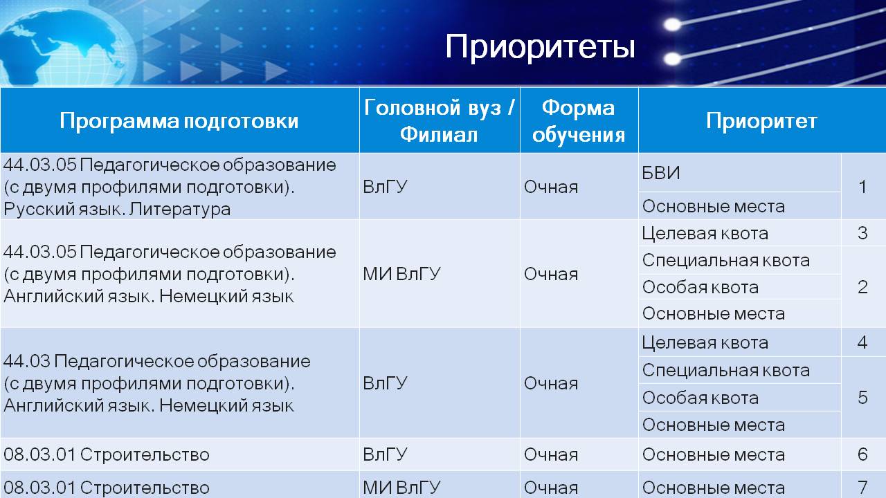 Что значит приоритетное зачисление в вуз. Порядок поступления в вузы в 2023 году. Даты подачи документов в вузы в 2023 году. Прием документов вузы 2023. Поступление в вуз в 2023.