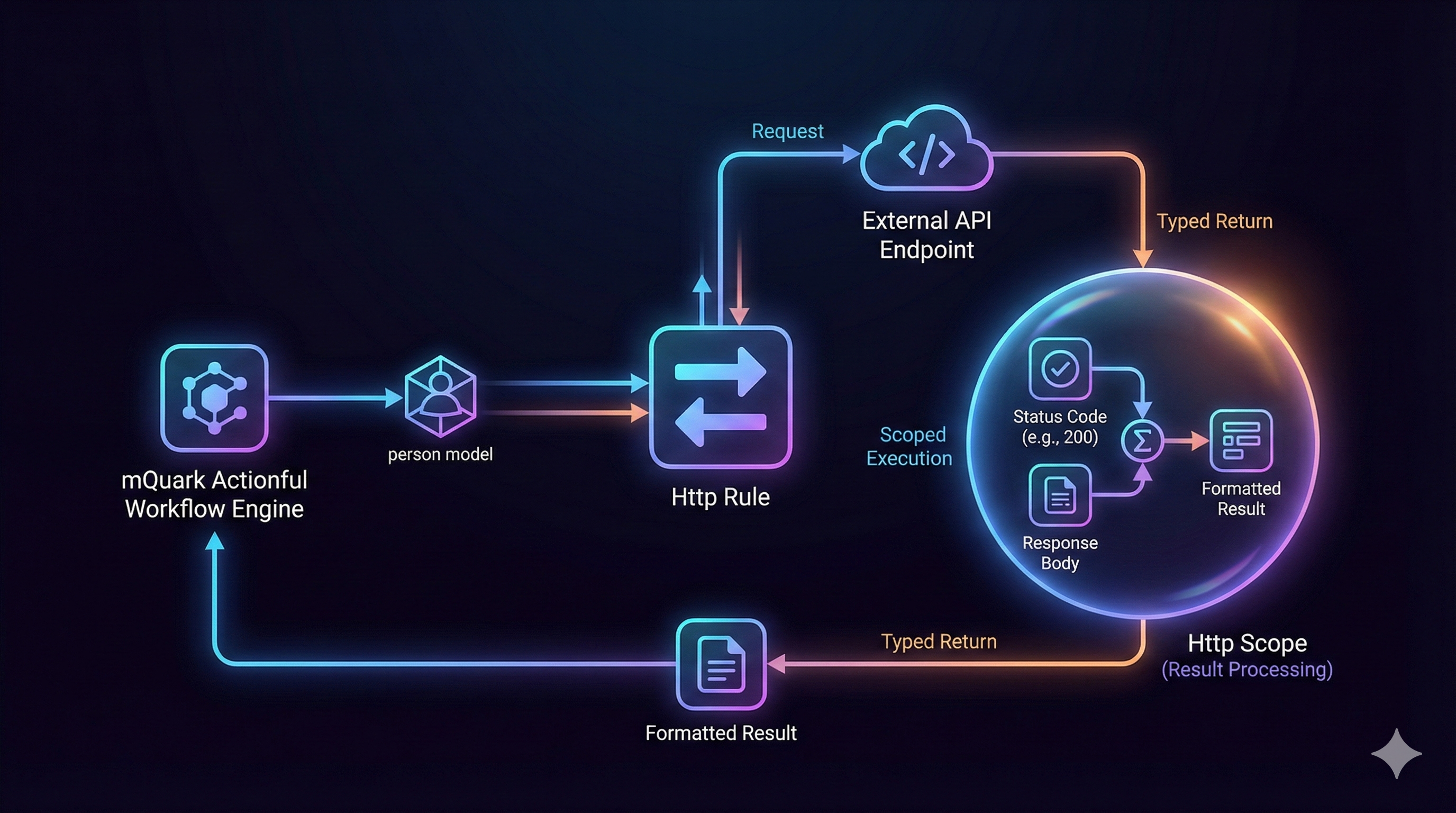 Beyond Fire-and-Forget: The Strongly-Typed Http Rule