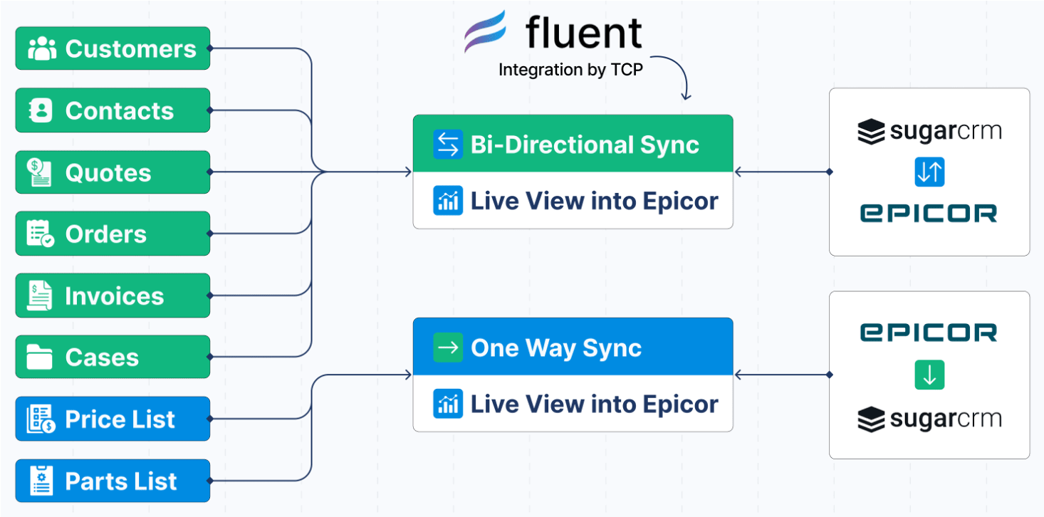 Epicor and Sugar Data Flows